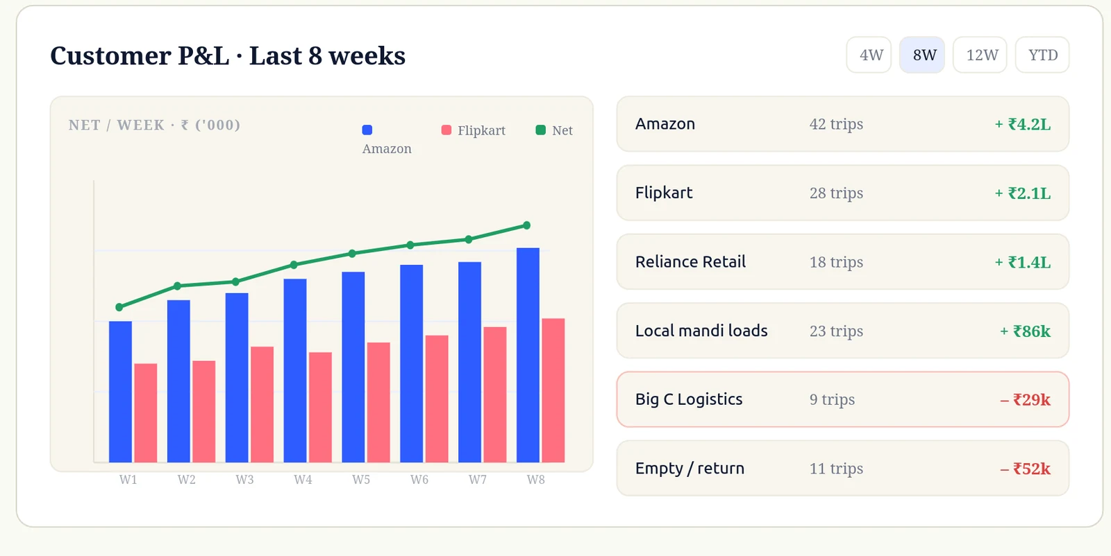 Traxium customer P&L — net per customer per week: Amazon, Flipkart, Reliance Retail, mandi loads, empty returns